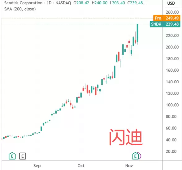 存储龙头齐冲新高!涨价周期全面点火 高盛翻倍上调闪迪目标价