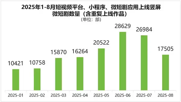 我国今年上线微短剧4万部 人均每天看2小时