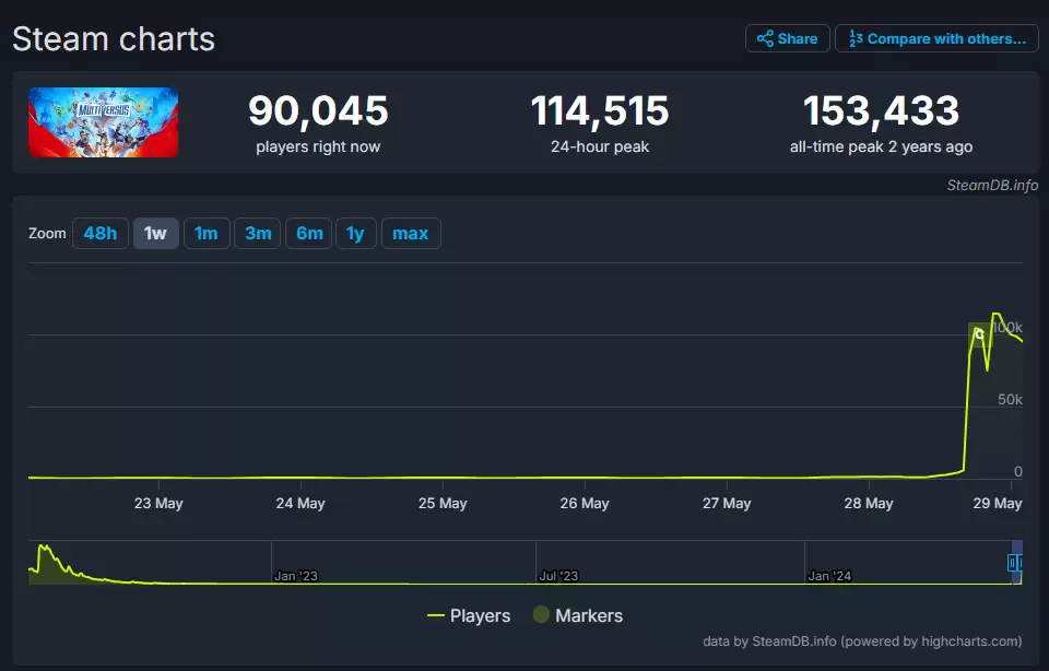 多元宇宙大乱斗首日玩家破11万