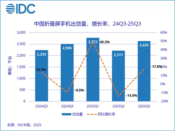2025年Q3中国折叠屏手机出货量增17.8%，华为领跑市场复苏