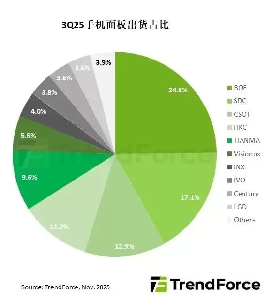 2025年Q3全球智能手机面板出货量达5.86亿片，AMOLED增长显著