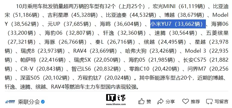 小米汽车 10 月零销售量 48654 辆，YU7 单月 33662 辆已超特斯拉 Model Y