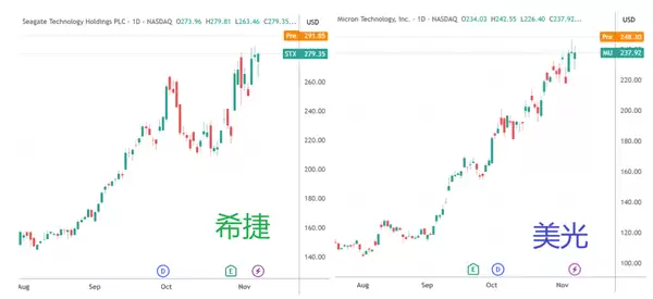存储龙头齐冲新高!涨价周期全面点火 高盛翻倍上调闪迪目标价