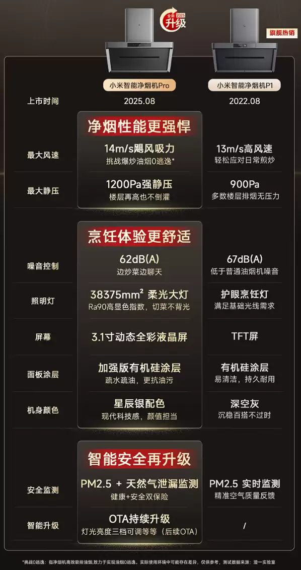 3199 → 1798 元破冰新低:小米米家智能净烟机 Pro 无油网免拆洗
