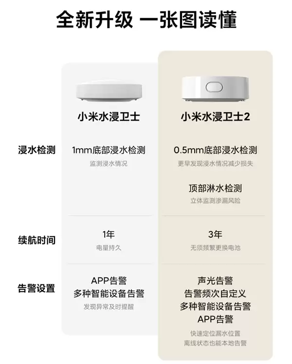 5年首次迭代！小米水浸卫士2开启众筹：59元 一颗电池用3年