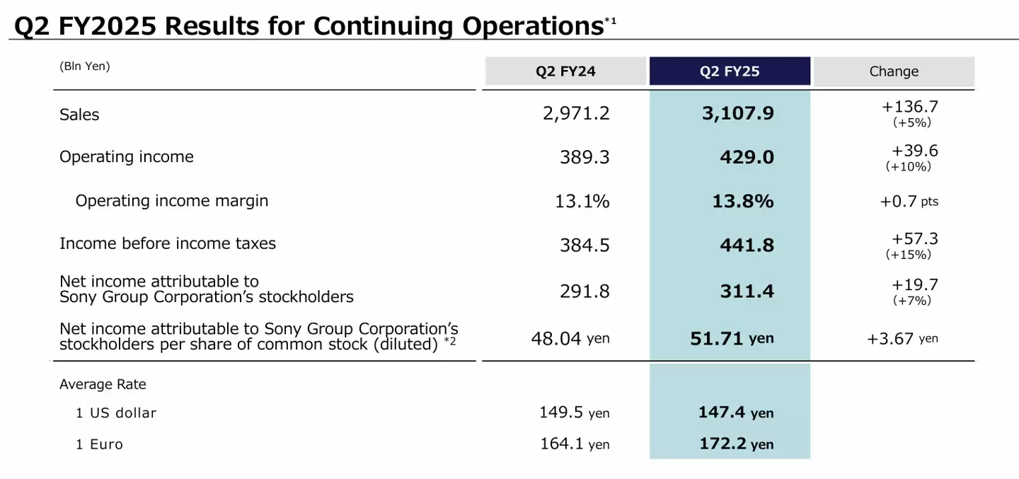 索尼集团第二财季营收 3.11 万亿日元同比增长 5%,净利润 3114 亿日元