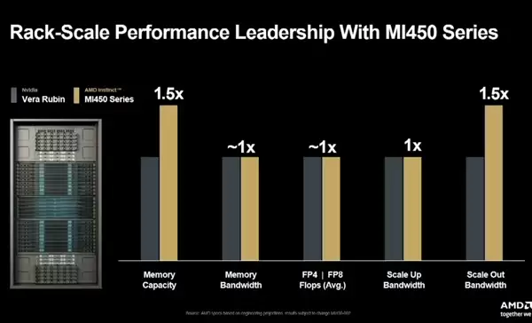 432GB HBM4 内存！AMD MI450 AI加速卡向 NVIDIA 极限施压