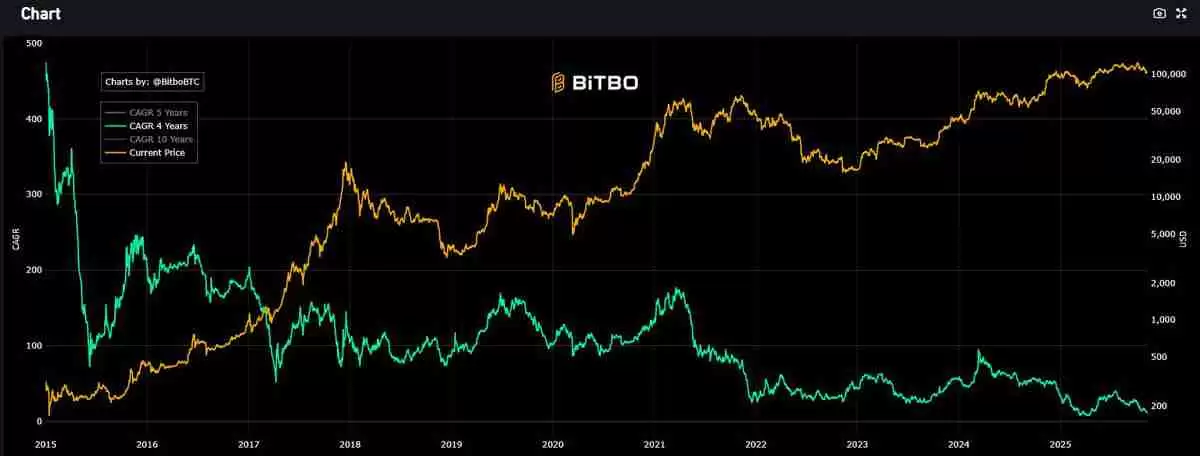 Uphold研究主管：比特币OG抛售BTC，转投现货ETF以获取“惊人的税收优惠”