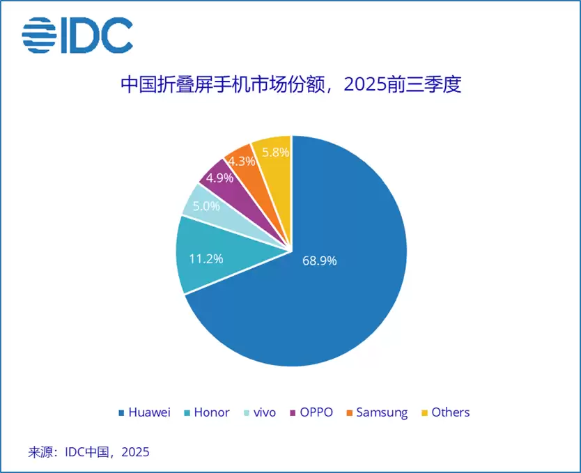 2025第三季度中国折叠屏手机出货263万台 同比增长17.8% 2025第三季度中国折叠屏手机出货263万台 同比增长17.8%