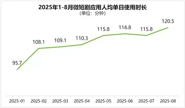 人均每天看 2 小时,我国今年预计上线 4 万部竖屏微短剧