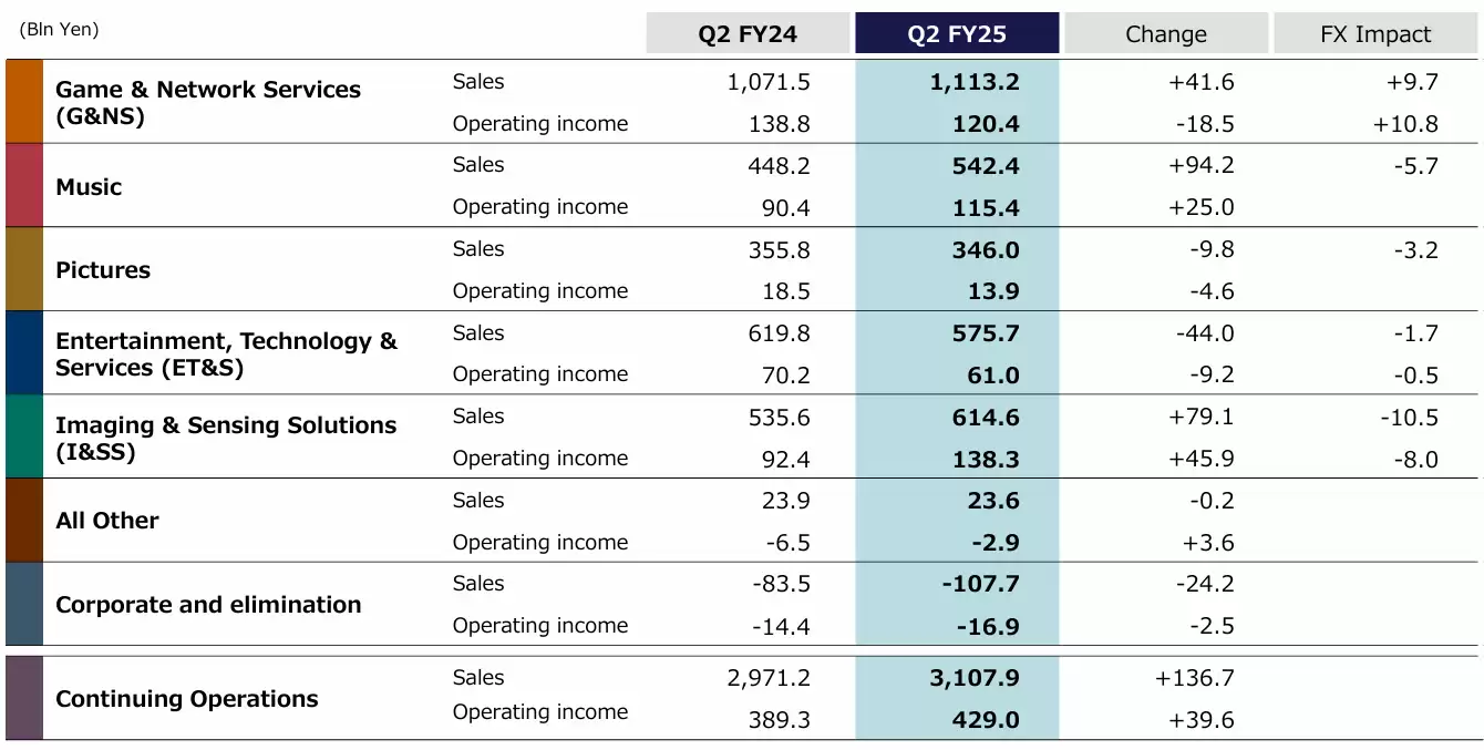 索尼集团第二财季营收 3.11 万亿日元同比增长 5%,净利润 3114 亿日元
