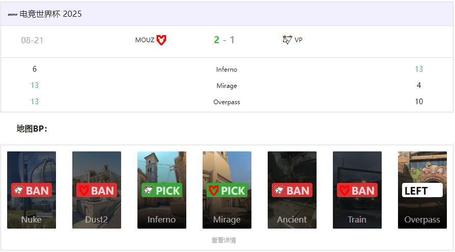 CS电竞世界杯(EWC):MOUZ鏖战三图力克VP,Spinx决胜图爆发带队晋级 CS电竞世界杯(EWC):MOUZ鏖战三图力克VP,Spinx决胜图爆发带队晋级