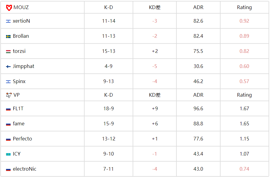 CS电竞世界杯(EWC):MOUZ鏖战三图力克VP,Spinx决胜图爆发带队晋级 CS电竞世界杯(EWC):MOUZ鏖战三图力克VP,Spinx决胜图爆发带队晋级