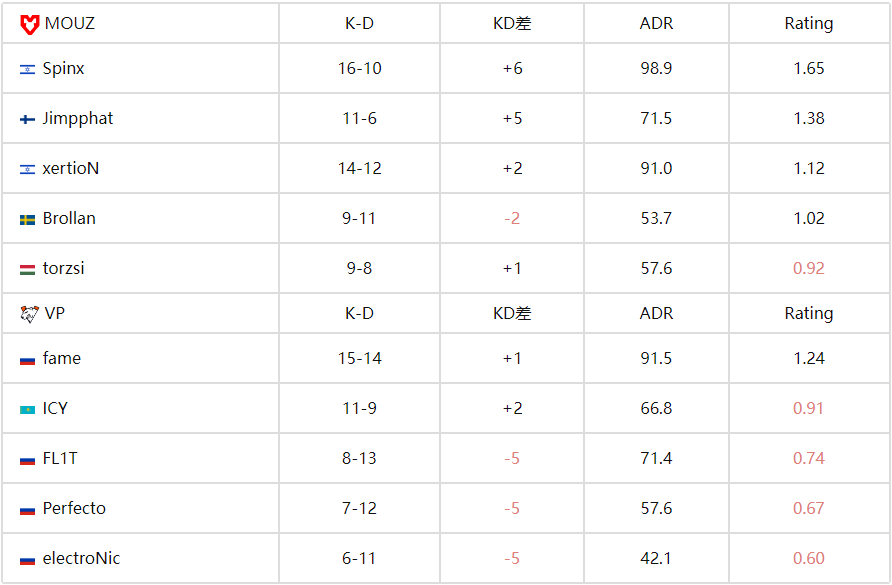 CS电竞世界杯(EWC):MOUZ鏖战三图力克VP,Spinx决胜图爆发带队晋级 CS电竞世界杯(EWC):MOUZ鏖战三图力克VP,Spinx决胜图爆发带队晋级