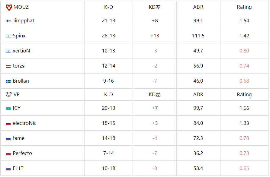 CS电竞世界杯(EWC):MOUZ鏖战三图力克VP,Spinx决胜图爆发带队晋级 CS电竞世界杯(EWC):MOUZ鏖战三图力克VP,Spinx决胜图爆发带队晋级