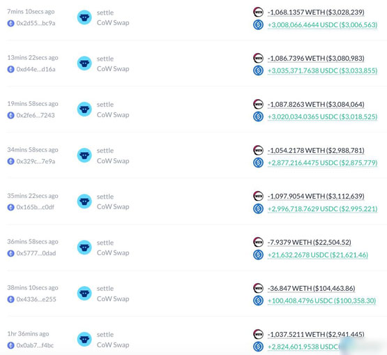 以太坊大涨13%站上2800美元！但巨鲸趁大涨倒货 短期高点已至？