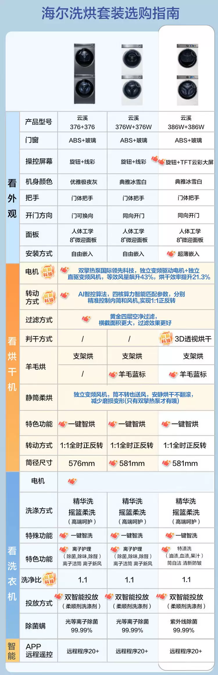 还得是双11：海尔云溪386W热泵洗烘套装4180元（低过去年376W）