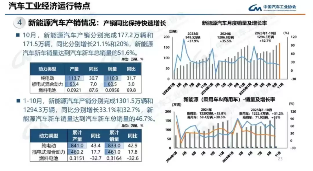 2025年前10月新能源汽车产销破1300万辆 出口同比增90%