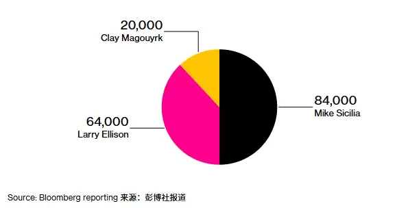 81 岁埃里森才是甲骨文核心：直接管理 40% 员工，还抓着 AI 基建造钱袋子