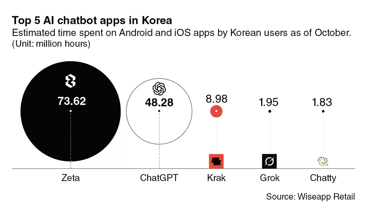 力压 ChatGPT，韩国本土 AI 聊天机器人 Zeta 成该国最受欢迎 AI 应用