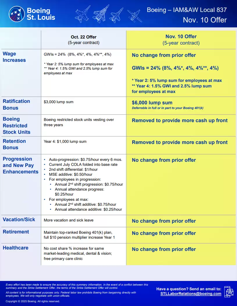 罢工 99 天后：波音提议发 6000 美元奖金结束圣路易斯僵局，最快 11 月 17 日复工