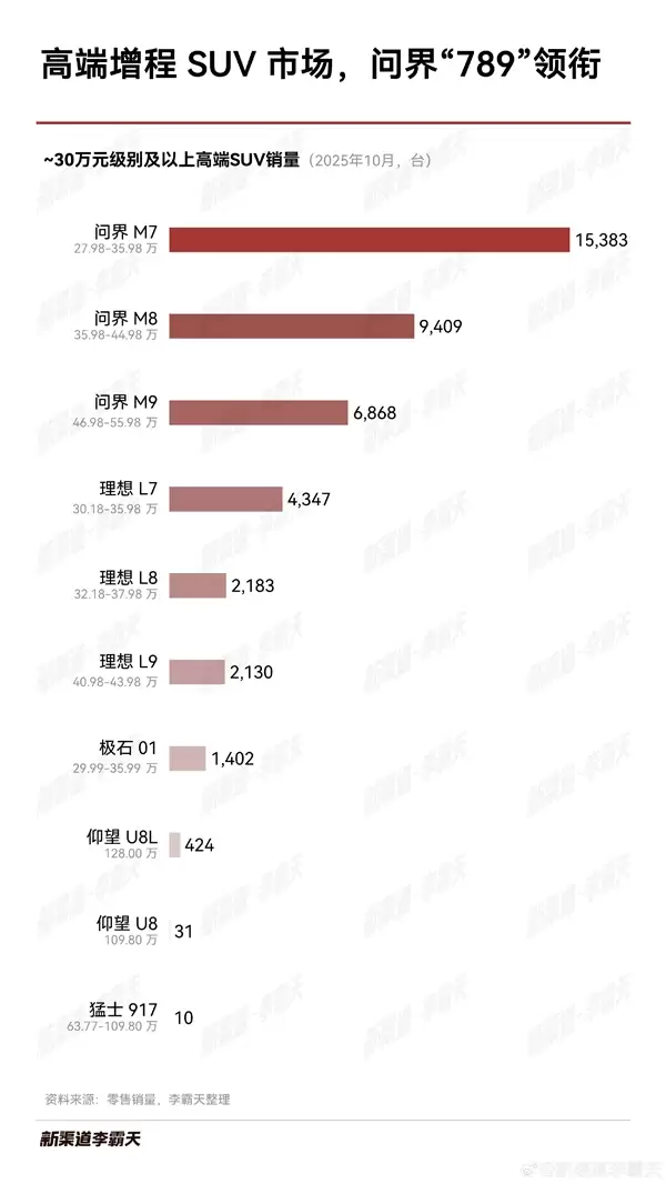 10月高端增程SUV销量出炉：问界M7、M8、M9三兄弟强势领跑