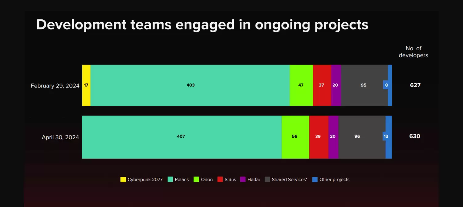 巫师4400人全力开发,2077已无人维护