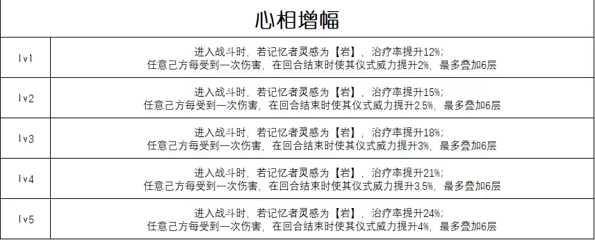 《重返未来:1999》六星心相“流浪即兴曲”属性一览