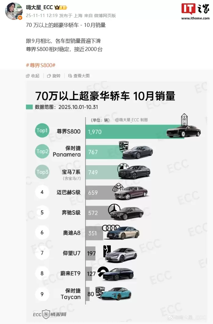 国内70万元以上超豪华轿车10月销量出炉，尊界S800稳定近2000辆位列第一