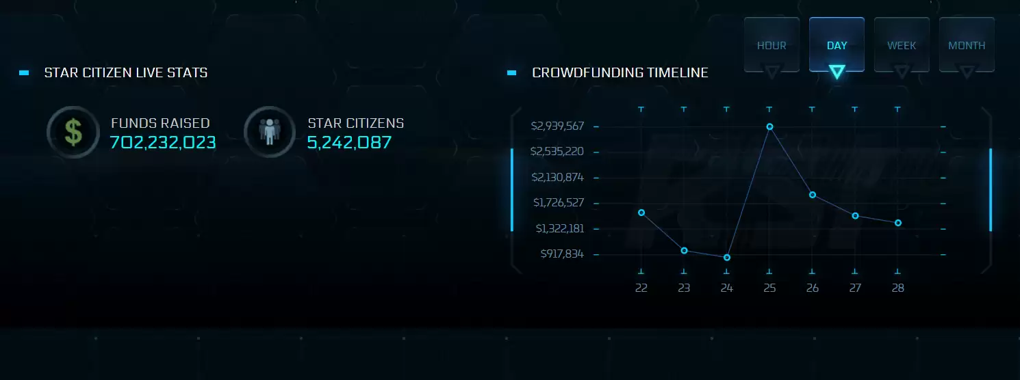 星际公民众筹超7亿美元 正式版发售日期未定