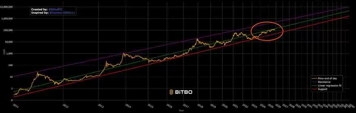 Adam Livingston分析：比特币（BTC）幂律模型显示“压缩的弹簧”准备爆发上涨