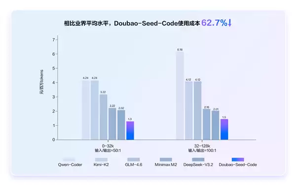 火山引擎发布豆包编程模型，低成本高性能重塑AI编程生态
