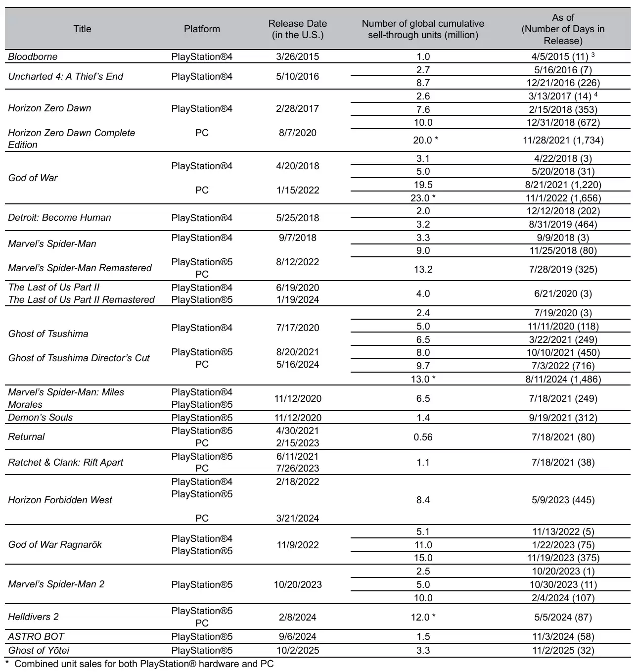 索尼 PS5 游戏机总销量达 8420 万台，第二季度销量 390 万台