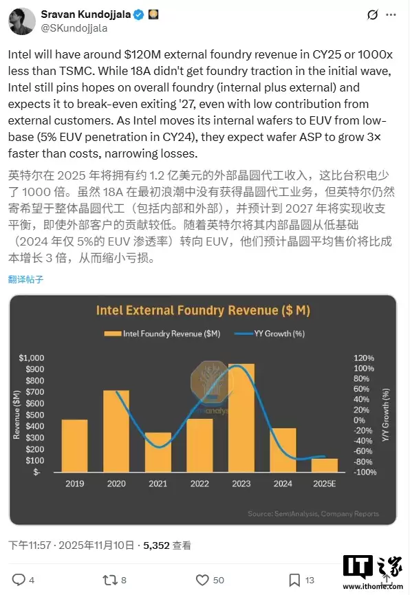 任重道远:英特尔 IFS 外部晶圆代工 2025 年营收预计 1.2 亿美元,仅为台积电千分之一