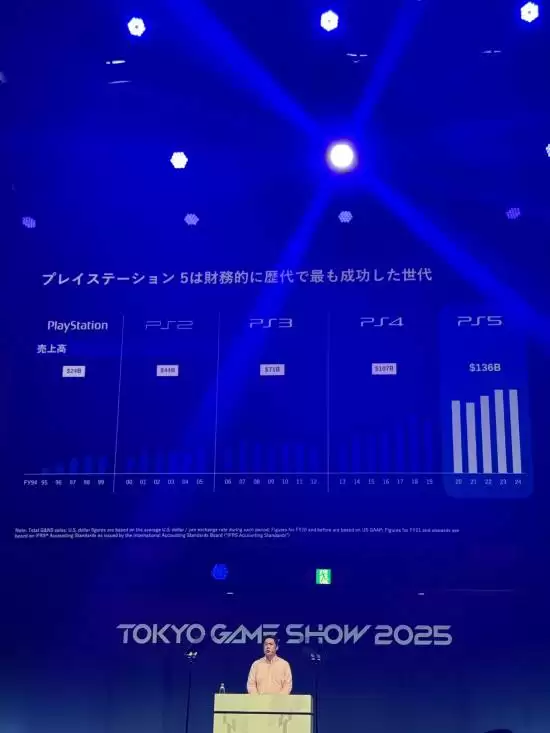 PS5累计销量达8420万台，超越Xbox 360成历史新高