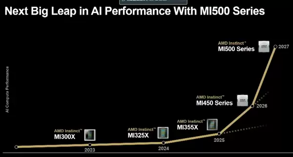 432GB HBM4 内存！AMD MI450 AI加速卡向 NVIDIA 极限施压