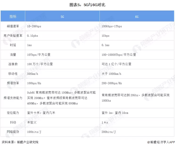 图5：5G与6G对比