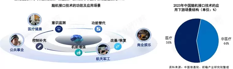 中科院院士陆林：我国脑机接口临床反超马斯克，未来芯片植入大脑可直接获取知识【附脑机接口行业市场分析】