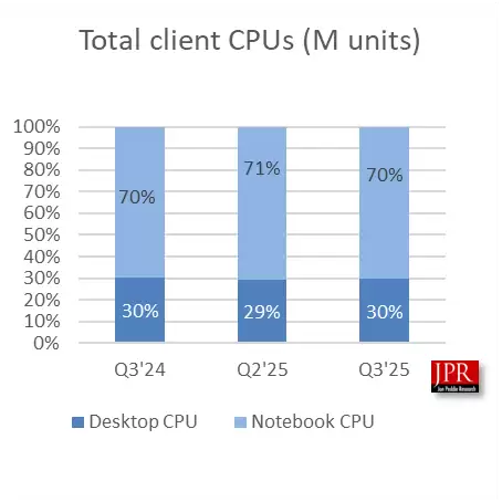 Windows 10终结支持用户被迫升级！Q3 CPU出货增长2.2%