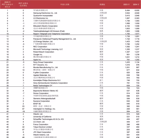 2024年华为专利许可收入6.3亿美元！超27亿台5G设备获华为专利授权