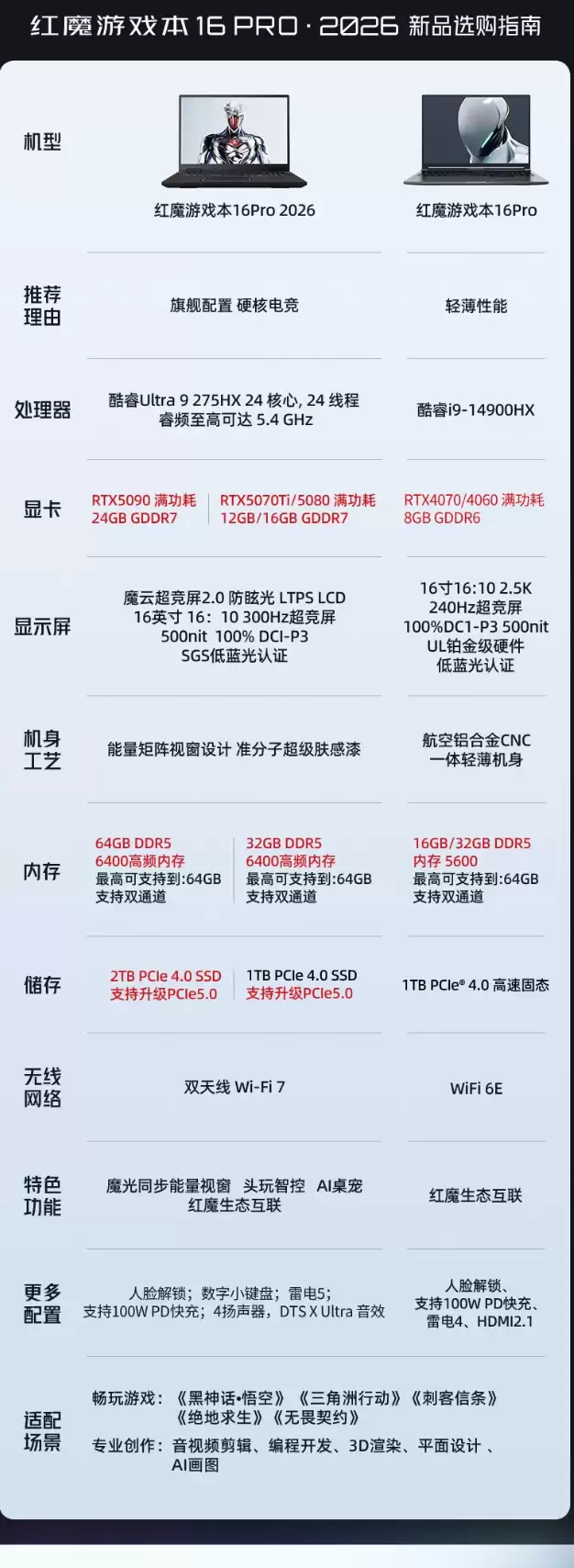 2026 款红魔游戏本 16Pro 推出 RTX5070Ti 版本:11 月 9 日开售,16999 元