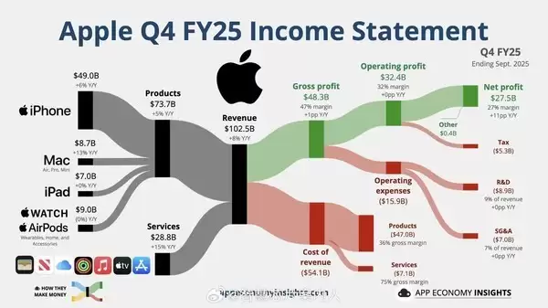 摩根大通调高目标价 iPhone16现谷底价果粉按打折买！