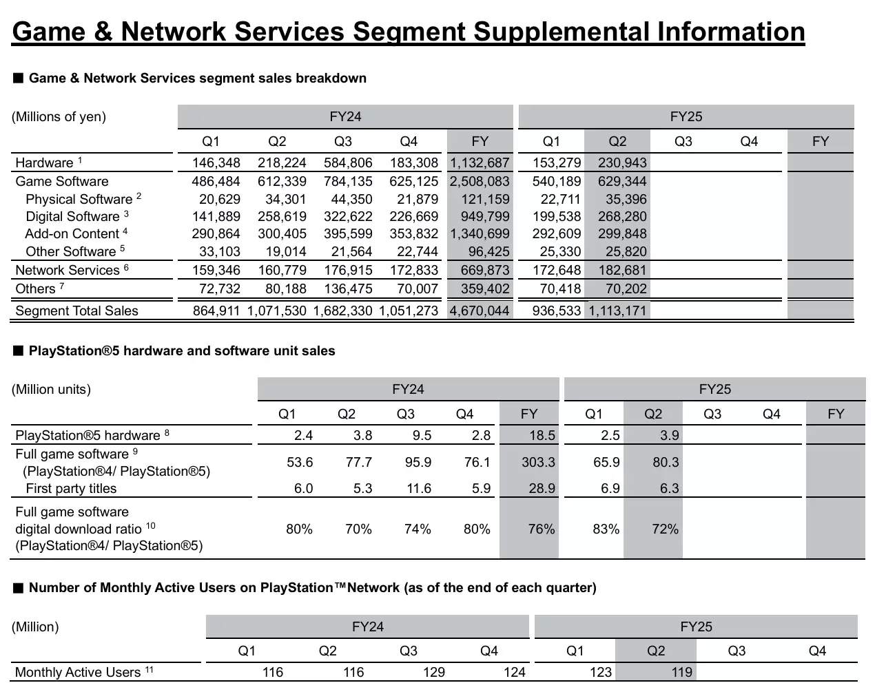 索尼 PS5 游戏机总销量达 8420 万台，第二季度销量 390 万台