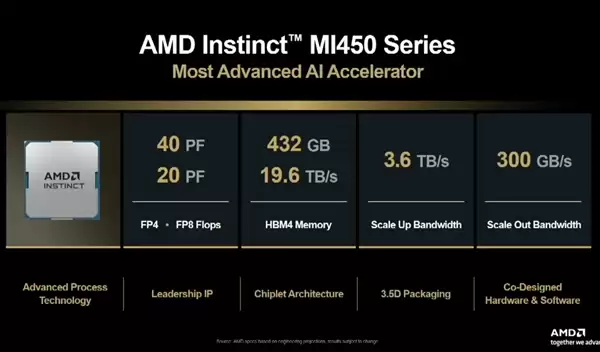 432GB HBM4 内存！AMD MI450 AI加速卡向 NVIDIA 极限施压