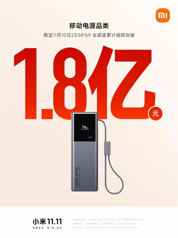 2025双11即将收官！小米路由器、音箱、充电宝等销售额破亿
