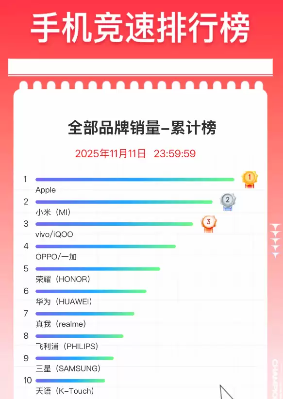 2025双11手机销量出炉：苹果领跑，小米高端突破，国产机型崛起