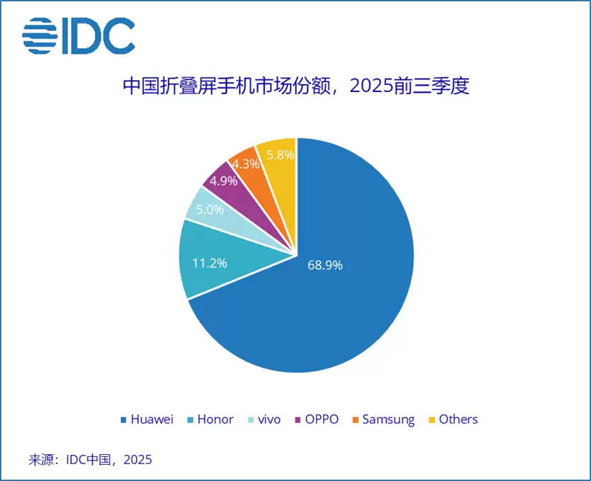 IDC：今年 Q3 中国折叠屏手机出货 263 万台同比增长 17.8%，华为独占近七成