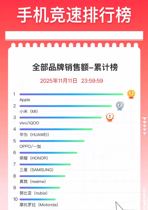 双11手机终极排名出炉：苹果霸榜 小米国产冠军