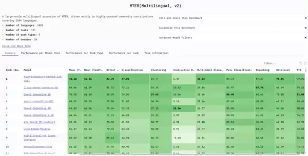 超越英伟达、谷歌!腾讯KaLM-Embedding开源模型斩获MTEB多语言榜单全球第一