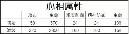 《重返未来:1999》六星心相“流浪即兴曲”属性一览